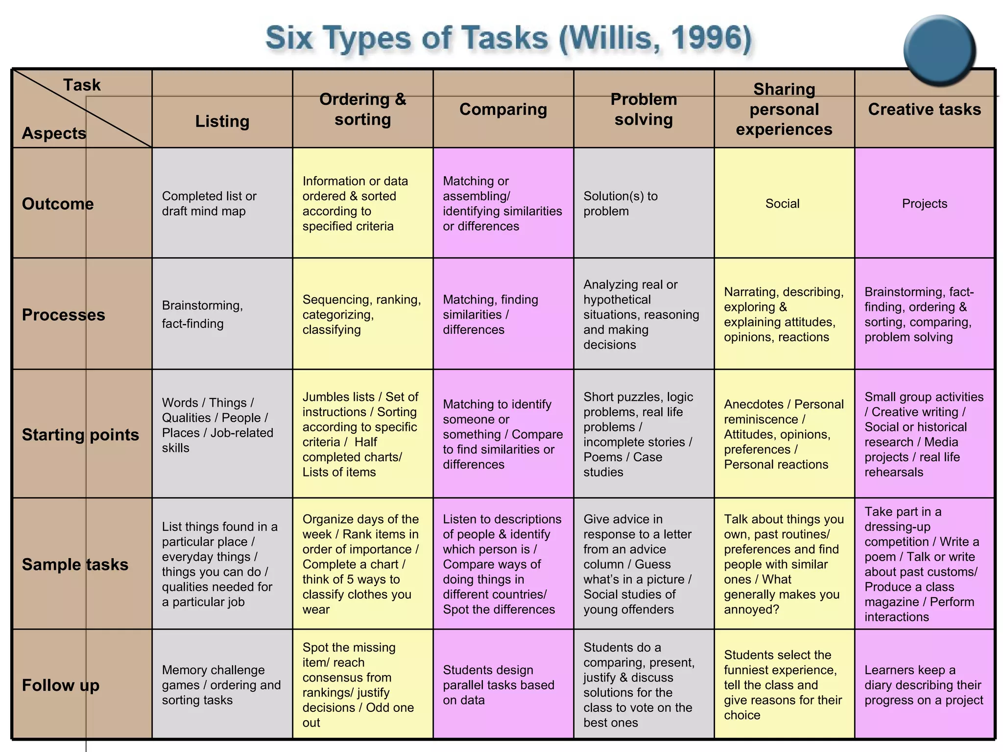 Take part in a dressing-up competition / Write a poem / Talk or write about past customs/ Produce a class magazine / Perform interactions Talk about things you own, past routines/ preferences and find people with similar ones / What generally makes you annoyed? Give advice in response to a letter from an advice column / Guess what’s in a picture / Social studies of young offenders Listen to descriptions of people & identify which person is / Compare ways of doing things in different countries/ Spot the differences Organize days of the week / Rank items in order of importance / Complete a chart / think of 5 ways to classify clothes you wear List things found in a particular place / everyday things / things you can do / qualities needed for a particular job Sample tasks Memory challenge games / ordering and sorting tasks Words / Things / Qualities / People / Places / Job-related skills Brainstorming,  fact-finding Completed list or draft mind map Listing Students select the funniest experience, tell the class and give reasons for their choice Anecdotes / Personal reminiscence / Attitudes, opinions, preferences / Personal reactions Narrating, describing, exploring & explaining attitudes, opinions, reactions Social  Sharing personal experiences Learners keep a diary describing their progress on a project Students do a comparing, present, justify & discuss solutions for the class to vote on the best ones Students design parallel tasks based on data  Spot the missing item/ reach consensus from rankings/ justify decisions / Odd one out Follow up Small group activities / Creative writing / Social or historical research / Media projects / real life rehearsals Short puzzles, logic problems, real life problems / incomplete stories / Poems / Case studies Matching to identify someone or something / Compare to find similarities or differences  Jumbles lists / Set of instructions / Sorting according to specific criteria /  Half completed charts/ Lists of items Starting points Brainstorming, fact-finding, ordering & sorting, comparing, problem solving Analyzing real or hypothetical situations, reasoning and making decisions Matching, finding similarities / differences Sequencing, ranking, categorizing, classifying Processes Projects Solution(s) to problem Matching or assembling/ identifying similarities or differences Information or data ordered & sorted according to specified criteria Outcome Creative tasks Problem solving Comparing Ordering & sorting Task Aspects 