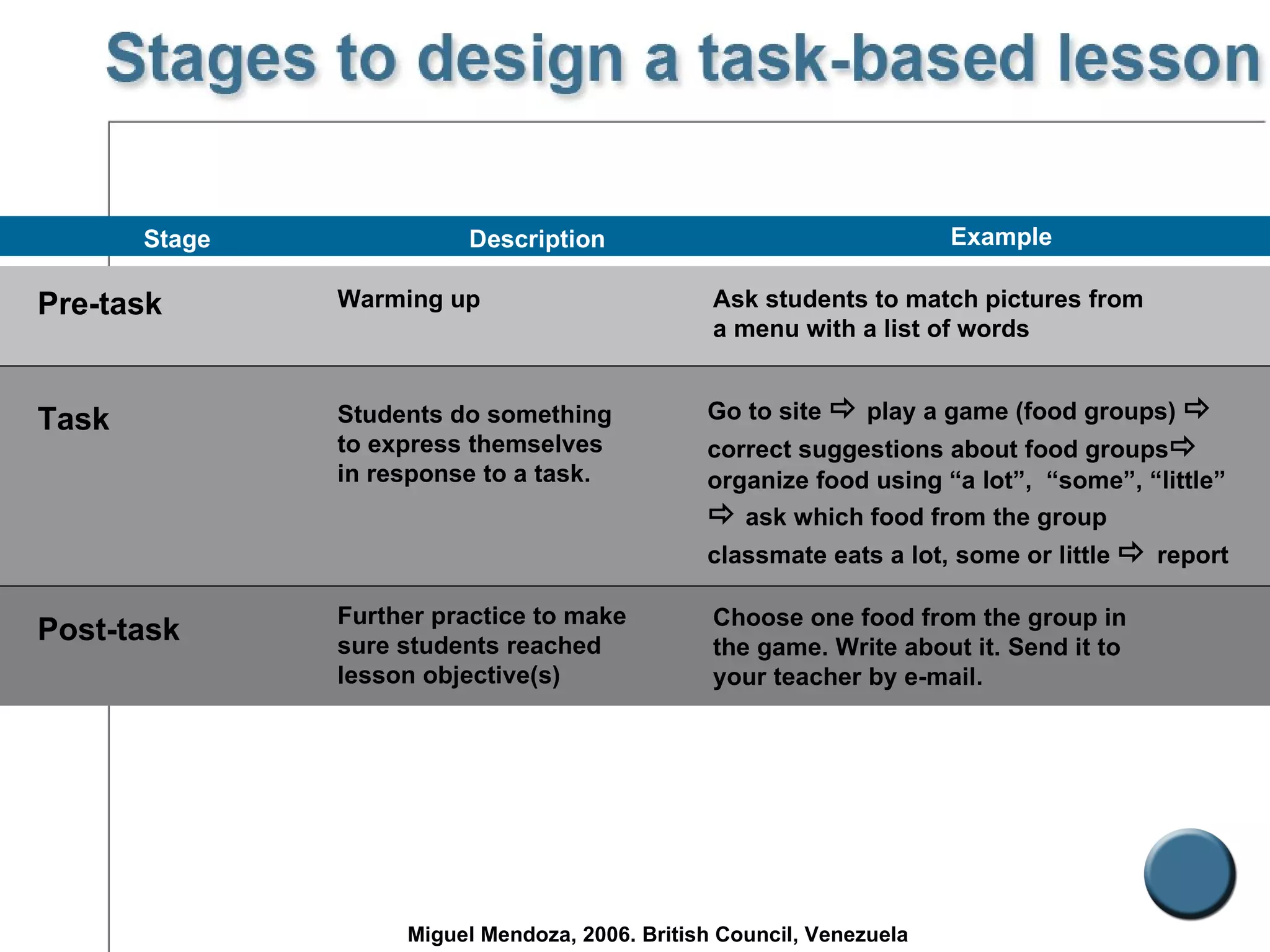Pre-task Warming up Stage Example   Task Post-task Students do something to express themselves in response to a task. Further practice to make sure students reached lesson objective(s)  Ask students to match pictures from a menu with a list of words   Go to site    play a game (food groups)     correct suggestions about food groups   organize food using “a lot”,  “some”, “little”    ask which food from the group classmate eats a lot, some or little     report   Choose one food from the group in the game. Write about it. Send it to your teacher by e-mail.   Description Miguel Mendoza, 2006. British Council, Venezuela 