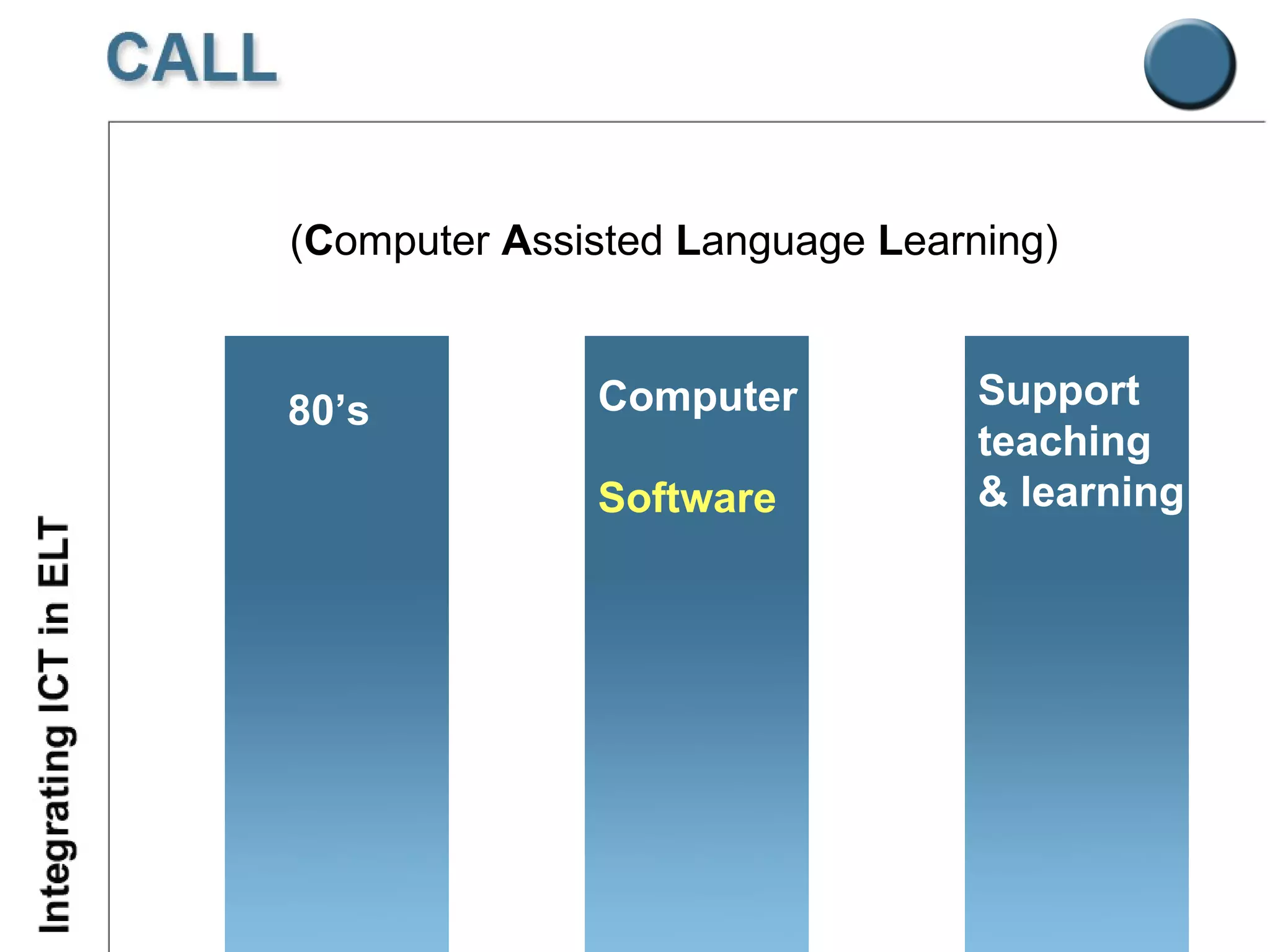 ( C omputer  A ssisted  L anguage  L earning) Support teaching & learning Computer Software 80’s 