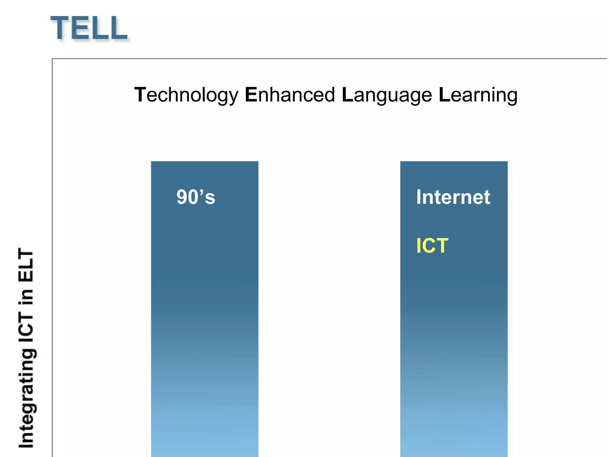 T echnology  E nhanced  L anguage  L earning 90’s Internet ICT 