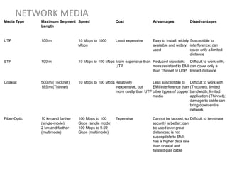NETWORK MEDIA
Media Type Maximum Segment
Length
Speed Cost Advantages Disadvantages
UTP 100 m 10 Mbps to 1000
Mbps
Least expensive Easy to install; widely
available and widely
used
Susceptible to
interference; can
cover only a limited
distance
STP 100 m 10 Mbps to 100 Mbps More expensive than
UTP
Reduced crosstalk;
more resistant to EMI
than Thinnet or UTP
Difficult to work with;
can cover only a
limited distance
Coaxial 500 m (Thicknet)
185 m (Thinnet)
10 Mbps to 100 Mbps Relatively
inexpensive, but
more costly than UTP
Less susceptible to
EMI interference than
other types of copper
media
Difficult to work with
(Thicknet); limited
bandwidth; limited
application (Thinnet);
damage to cable can
bring down entire
network
Fiber-Optic 10 km and farther
(single-mode)
2 km and farther
(multimode)
100 Mbps to 100
Gbps (single mode)
100 Mbps to 9.92
Gbps (multimode)
Expensive Cannot be tapped, so
security is better; can
be used over great
distances; is not
susceptible to EMI;
has a higher data rate
than coaxial and
twisted-pair cable
Difficult to terminate
 