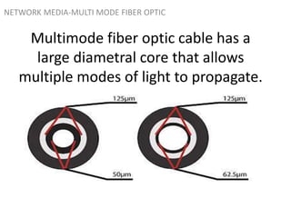 Multimode fiber optic cable has a
large diametral core that allows
multiple modes of light to propagate.
NETWORK MEDIA-MULTI MODE FIBER OPTIC
 