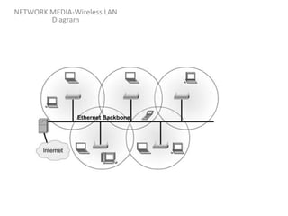 NETWORK MEDIA-Wireless LAN
Diagram
 
