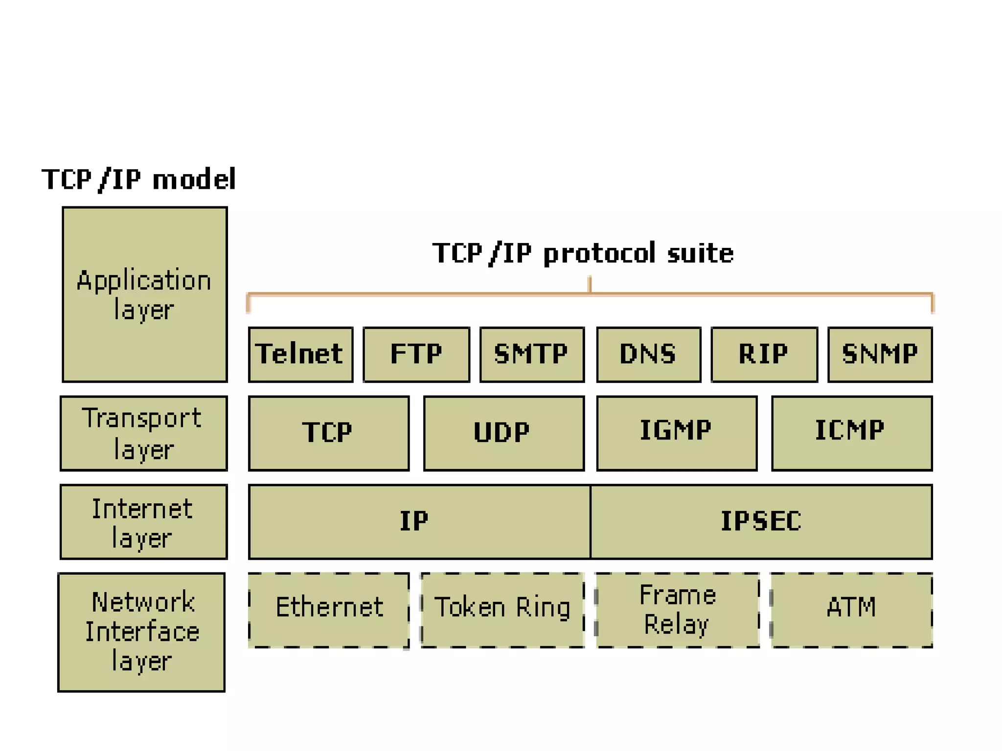 Ictinfraosi7 layers tcpipmodel2016e | PPT