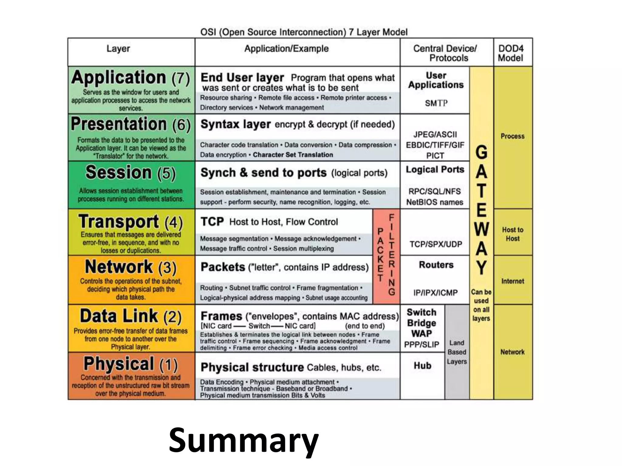 Ictinfraosi7 layers tcpipmodel2016e | PPT