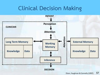 57
External Memory
Knowledge Data
Long Term Memory
Knowledge Data
Inference
DECISION
PATIENT
Perception
Attention
Working
Memory
CLINICIAN
Elson, Faughnan & Connelly (1997)
Clinical Decision Making
 