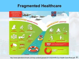 61http://www.dplindbenchmark.com/wp-content/uploads/2013/02/HHRI-Our-Health-Care-River.pdf
Fragmented Healthcare
 