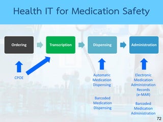 72
Health IT for Medication Safety
Ordering Transcription Dispensing Administration
CPOE
Automatic
Medication
Dispensing
Electronic
Medication
Administration
Records
(e-MAR)
Barcoded
Medication
Administration
Barcoded
Medication
Dispensing
 