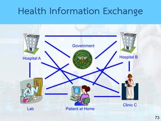 73
Hospital A Hospital B
Clinic C
Government
Lab Patient at Home
Health Information Exchange
 