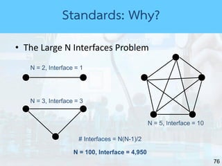 76
• The Large N Interfaces Problem
N = 2, Interface = 1
# Interfaces = N(N-1)/2
N = 3, Interface = 3
N = 5, Interface = 10
N = 100, Interface = 4,950
Standards: Why?
 