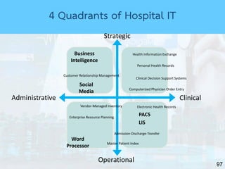 97
Strategic
Operational
ClinicalAdministrative
LIS
Health Information ExchangeBusiness
Intelligence
Word
Processor
Social
Media
PACS
4 Quadrants of Hospital IT
Personal Health Records
Clinical Decision Support Systems
Computerized Physician Order Entry
Electronic Health Records
Admission-Discharge-Transfer
Master Patient Index
Enterprise Resource Planning
Vendor-Managed Inventory
Customer Relationship Management
 