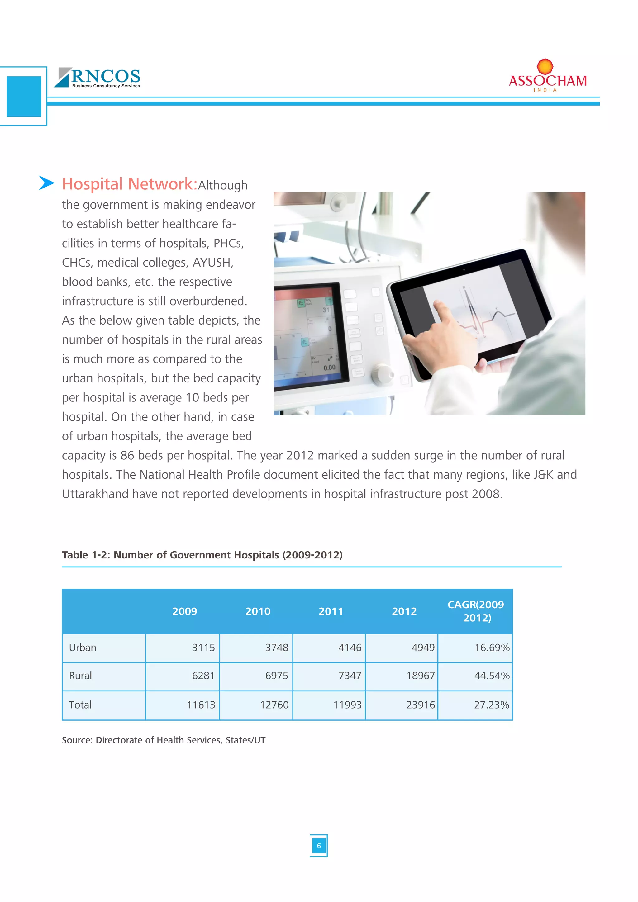 Hospital Network:Although
the government is making endeavor
to establish better healthcare fa-
cilities in terms of hospitals, PHCs,
CHCs, medical colleges, AYUSH,
blood banks, etc. the respective
infrastructure is still overburdened.
As the below given table depicts, the
number of hospitals in the rural areas
is much more as compared to the
urban hospitals, but the bed capacity
per hospital is average 10 beds per
hospital. On the other hand, in case
of urban hospitals, the average bed
capacity is 86 beds per hospital. The year 2012 marked a sudden surge in the number of rural
hospitals. The National Health Profile document elicited the fact that many regions, like J&K and
Uttarakhand have not reported developments in hospital infrastructure post 2008.
Source: Directorate of Health Services, States/UT
2009 2010 2011 2012
CAGR(2009-
2012)
Urban 3115 3748 4146 4949 16.69%
Rural 6281 6975 7347 18967 44.54%
Total 11613 12760 11993 23916 27.23%
Table 1-2: Number of Government Hospitals (2009-2012)
6
 