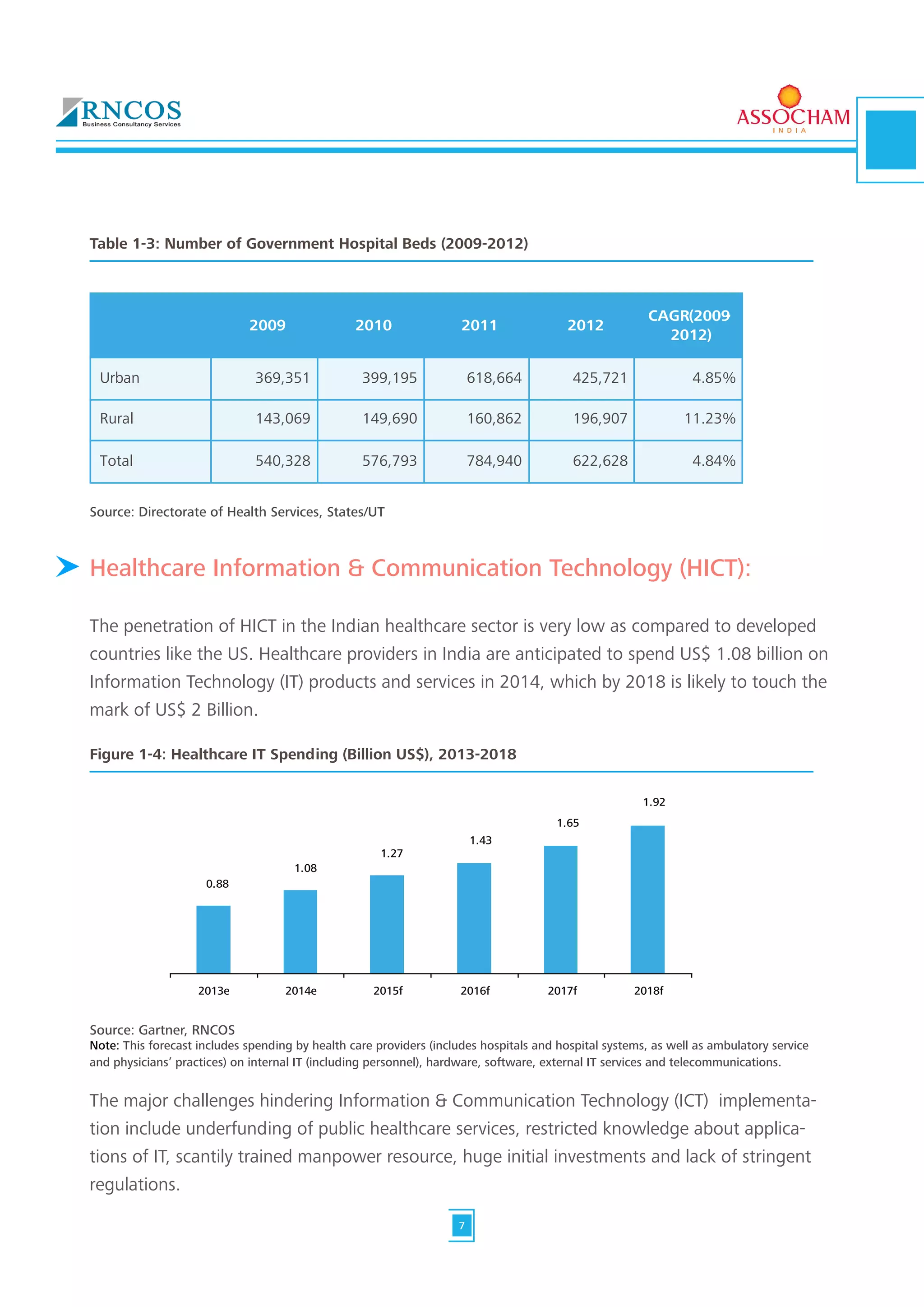 Source: Directorate of Health Services, States/UT
2009 2010 2011 2012
CAGR(2009-
2012)
Urban 369,351 399,195 618,664 425,721 4.85%
Rural 143,069 149,690 160,862 196,907 11.23%
Total 540,328 576,793 784,940 622,628 4.84%
Table 1-3: Number of Government Hospital Beds (2009-2012)
Healthcare Information & Communication Technology (HICT):
The penetration of HICT in the Indian healthcare sector is very low as compared to developed
countries like the US. Healthcare providers in India are anticipated to spend US$ 1.08 billion on
Information Technology (IT) products and services in 2014, which by 2018 is likely to touch the
mark of US$ 2 Billion.
The major challenges hindering Information & Communication Technology (ICT) implementa-
tion include underfunding of public healthcare services, restricted knowledge about applica-
tions of IT, scantily trained manpower resource, huge initial investments and lack of stringent
regulations.
1.92
1.65
1.43
1.27
1.08
0.88
2013e 2014e 2015f 2016f 2017f 2018f
Source: Gartner, RNCOS
Note: This forecast includes spending by health care providers (includes hospitals and hospital systems, as well as ambulatory service
and physicians’ practices) on internal IT (including personnel), hardware, software, external IT services and telecommunications.
Figure 1-4: Healthcare IT Spending (Billion US$), 2013-2018
7
 