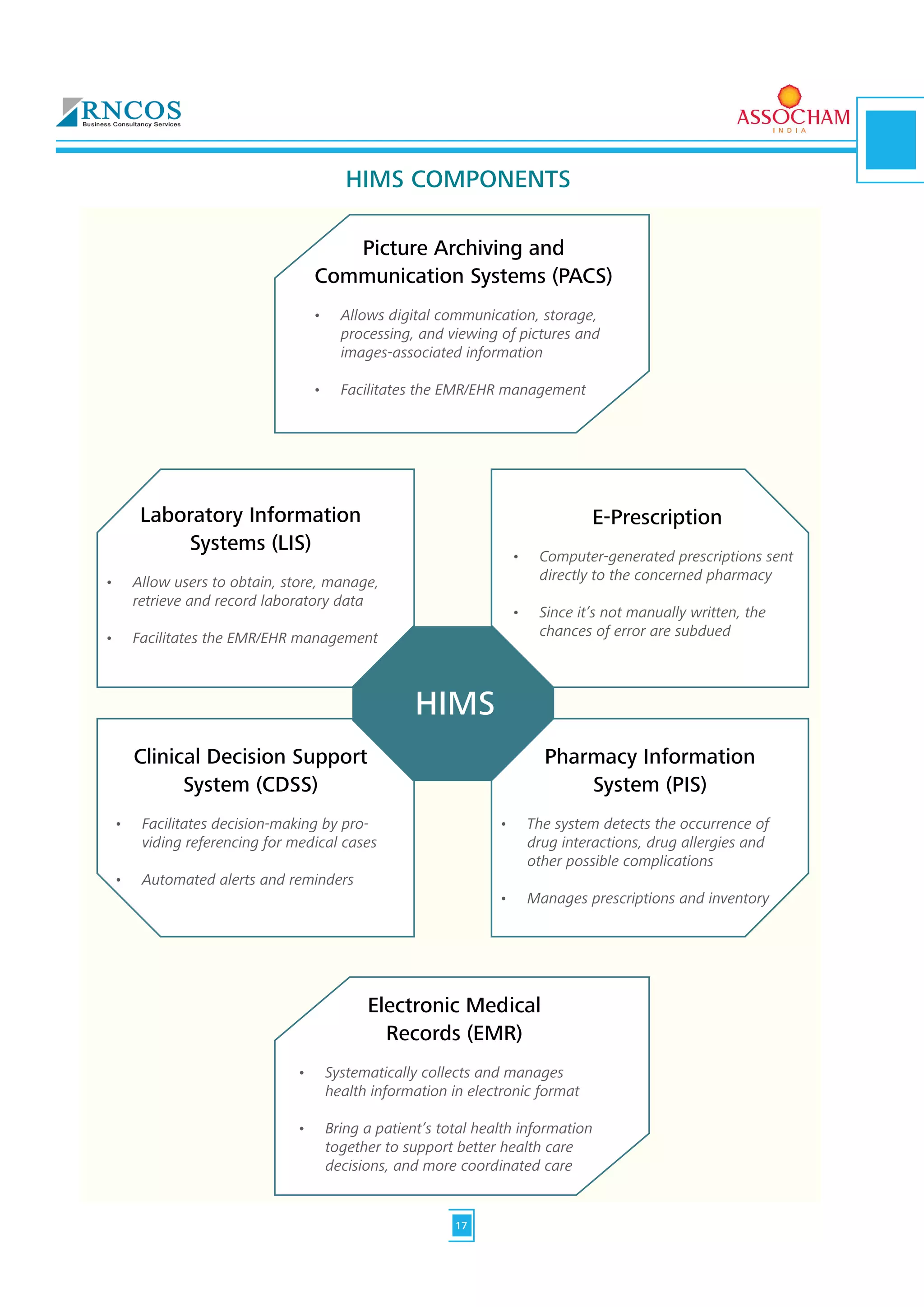 HIMS COMPONENTS
Picture Archiving and
Communication Systems (PACS)
•	 Allows digital communication, storage,
processing, and viewing of pictures and
images-associated information	
•	 Facilitates the EMR/EHR management
Laboratory Information
Systems (LIS)
•	 Allow users to obtain, store, manage,
retrieve and record laboratory data	
•	 Facilitates the EMR/EHR management
Clinical Decision Support
System (CDSS)
•	 Facilitates decision-making by pro-
viding referencing for medical cases	
•	 Automated alerts and reminders
E-Prescription
•	 Computer-generated prescriptions sent
directly to the concerned pharmacy	
•	 Since it’s not manually written, the
chances of error are subdued
Pharmacy Information
System (PIS)
•	 The system detects the occurrence of
drug interactions, drug allergies and
other possible complications	
•	 Manages prescriptions and inventory
Electronic Medical
Records (EMR)
•	 Systematically collects and manages  
health information in electronic format	
•	 Bring a patient’s total health information	
together to support better health care	
decisions, and more coordinated care
HIMS
17
 