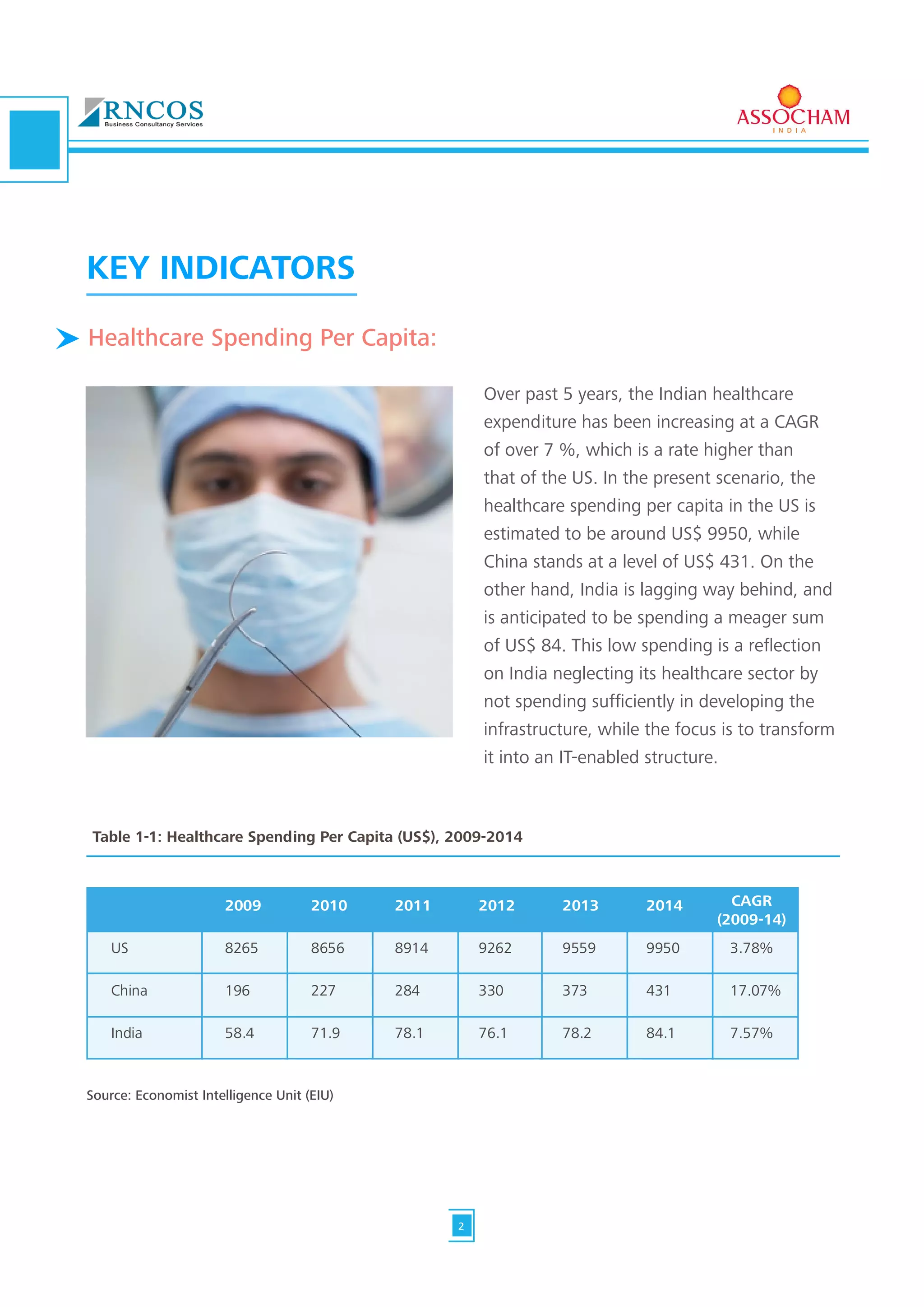 Over past 5 years, the Indian healthcare
expenditure has been increasing at a CAGR
of over 7 %, which is a rate higher than
that of the US. In the present scenario, the
healthcare spending per capita in the US is
estimated to be around US$ 9950, while
China stands at a level of US$ 431. On the
other hand, India is lagging way behind, and
is anticipated to be spending a meager sum
of US$ 84. This low spending is a reflection
on India neglecting its healthcare sector by
not spending sufficiently in developing the
infrastructure, while the focus is to transform
it into an IT-enabled structure.
KEY INDICATORS
Table 1-1: Healthcare Spending Per Capita (US$), 2009-2014
US
China
India
2009 2010 2011 2012 2013 2014 CAGR
(2009-14)
8265 8656 8914 9262 9559 9950 3.78%
196 227 284 330 373 431 17.07%
58.4 71.9 78.1 76.1 78.2 84.1 7.57%
Source: Economist Intelligence Unit (EIU)
Healthcare Spending Per Capita:
2
 
