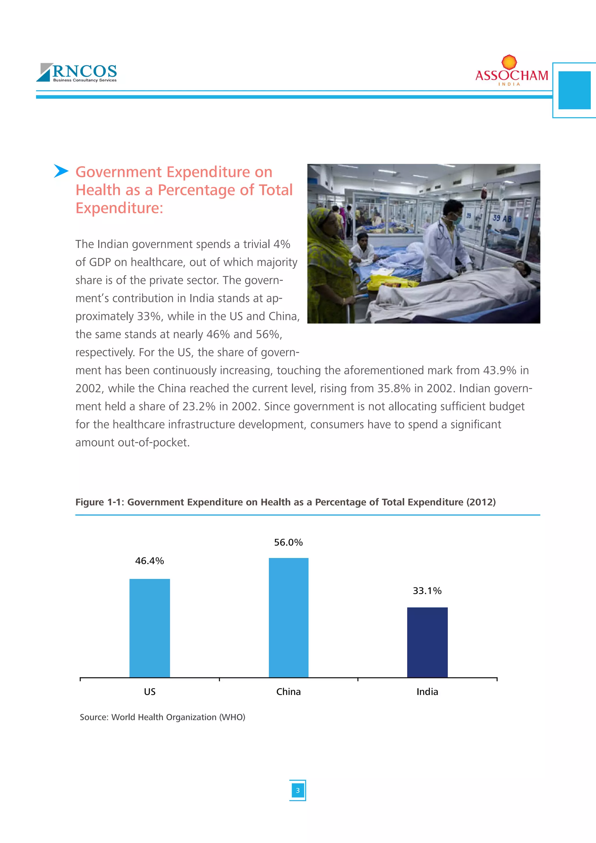 Government Expenditure on
Health as a Percentage of Total
Expenditure:
The Indian government spends a trivial 4%
of GDP on healthcare, out of which majority
share is of the private sector. The govern-
ment’s contribution in India stands at ap-
proximately 33%, while in the US and China,
the same stands at nearly 46% and 56%,
respectively. For the US, the share of govern-
ment has been continuously increasing, touching the aforementioned mark from 43.9% in
2002, while the China reached the current level, rising from 35.8% in 2002. Indian govern-
ment held a share of 23.2% in 2002. Since government is not allocating sufficient budget
for the healthcare infrastructure development, consumers have to spend a significant
amount out-of-pocket.
Figure 1-1: Government Expenditure on Health as a Percentage of Total Expenditure (2012)
33.1%
56.0%
46.4%
US China India
Source: World Health Organization (WHO)
3
 