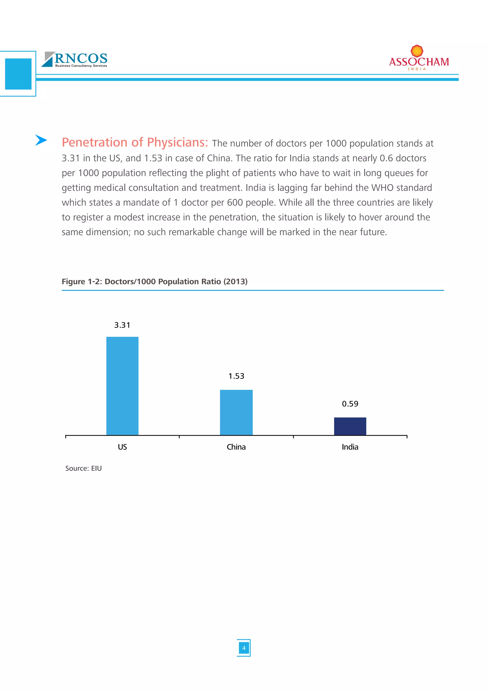 Penetration of Physicians: The number of doctors per 1000 population stands at
3.31 in the US, and 1.53 in case of China. The ratio for India stands at nearly 0.6 doctors
per 1000 population reflecting the plight of patients who have to wait in long queues for
getting medical consultation and treatment. India is lagging far behind the WHO standard
which states a mandate of 1 doctor per 600 people. While all the three countries are likely
to register a modest increase in the penetration, the situation is likely to hover around the
same dimension; no such remarkable change will be marked in the near future.
Figure 1-2: Doctors/1000 Population Ratio (2013)
3.31
1.53
0.59
US China India
Source: EIU
4
 