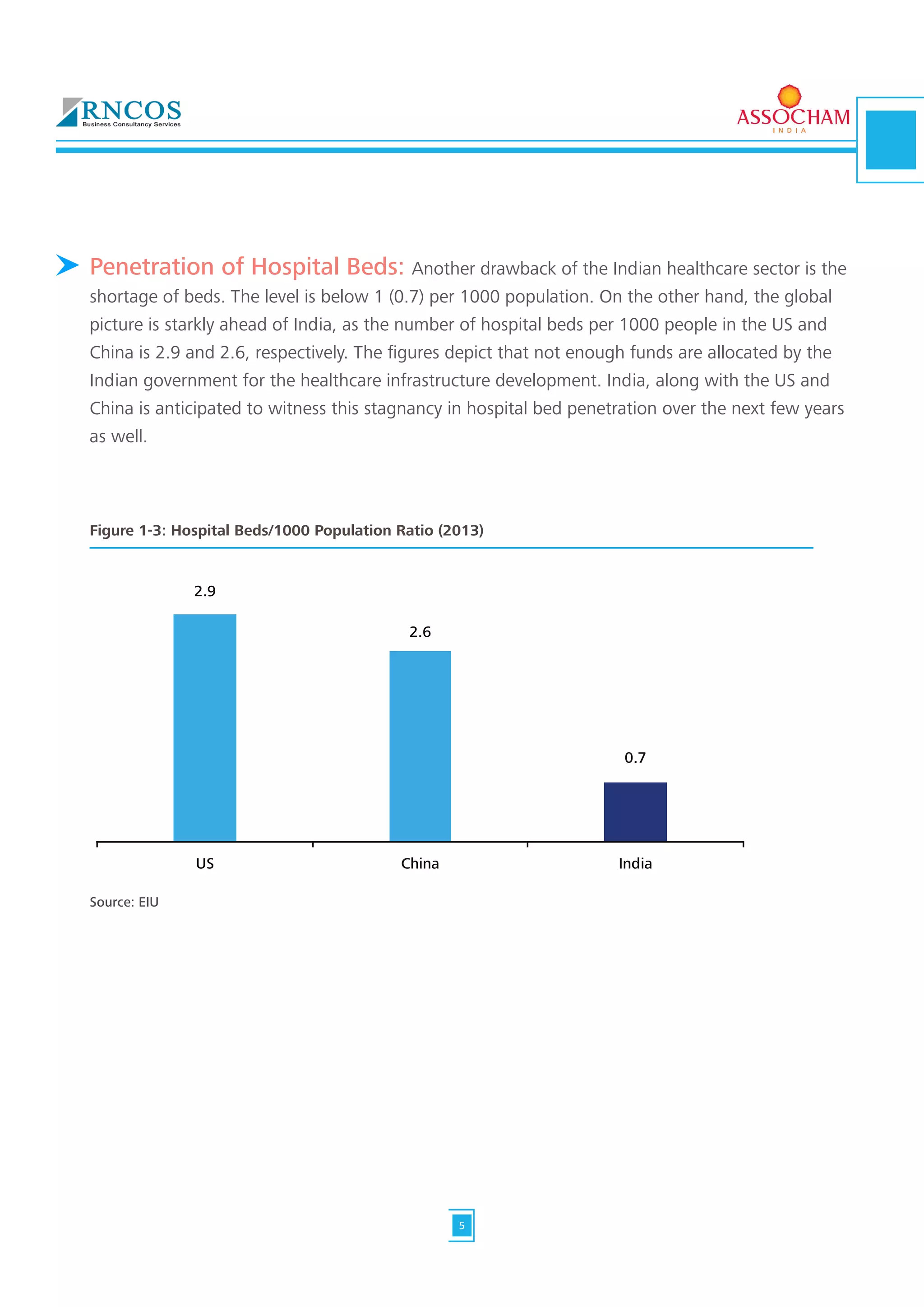 Penetration of Hospital Beds: Another drawback of the Indian healthcare sector is the
shortage of beds. The level is below 1 (0.7) per 1000 population. On the other hand, the global
picture is starkly ahead of India, as the number of hospital beds per 1000 people in the US and
China is 2.9 and 2.6, respectively. The figures depict that not enough funds are allocated by the
Indian government for the healthcare infrastructure development. India, along with the US and
China is anticipated to witness this stagnancy in hospital bed penetration over the next few years
as well.
0.7
2.6
2.9
US China India
Source: EIU
Figure 1-3: Hospital Beds/1000 Population Ratio (2013)
5
 