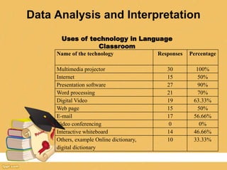 Information and Communication Technologies in Language Pedagogy | PPT