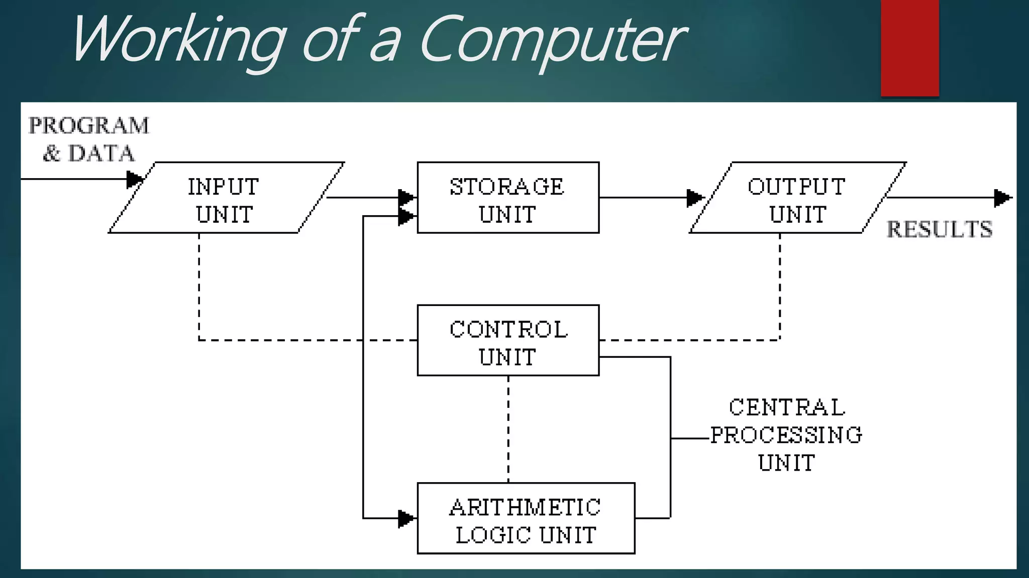 Working of a Computer
 