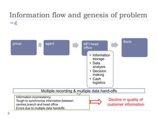 Information flow and genesis of problem


                                                                   Bank
group                agent                  MFI head
                                            office

                                               • Information
                                                 storage
                                               • Data
                                                 analysis
                                               • Decision
                                                 making
                                               • Cash
                                                 logistics

                  Multiple recording & multiple data hand-offs
 Information inconsistency
 Tough to synchronize information between                  Decline in quality of
 centres,branch and head office                           customer information
 Errors due to multiple data handoffs
 