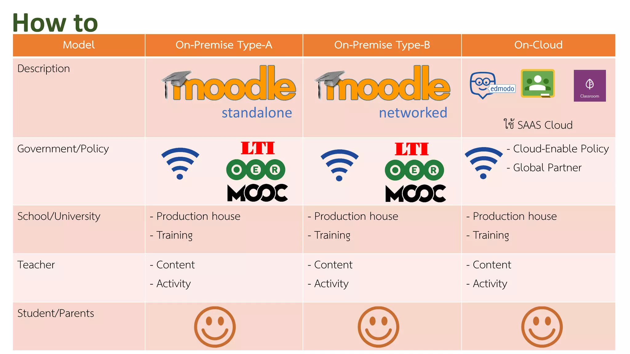 Model On-Premise Type-A On-Premise Type-B On-Cloud
Description
ใช้ SAAS Cloud
Government/Policy - Cloud-Enable Policy
- Global Partner
School/University - Production house
- Training
- Production house
- Training
- Production house
- Training
Teacher - Content
- Activity
- Content
- Activity
- Content
- Activity
Student/Parents
standalone networked
LTI LTI
How to