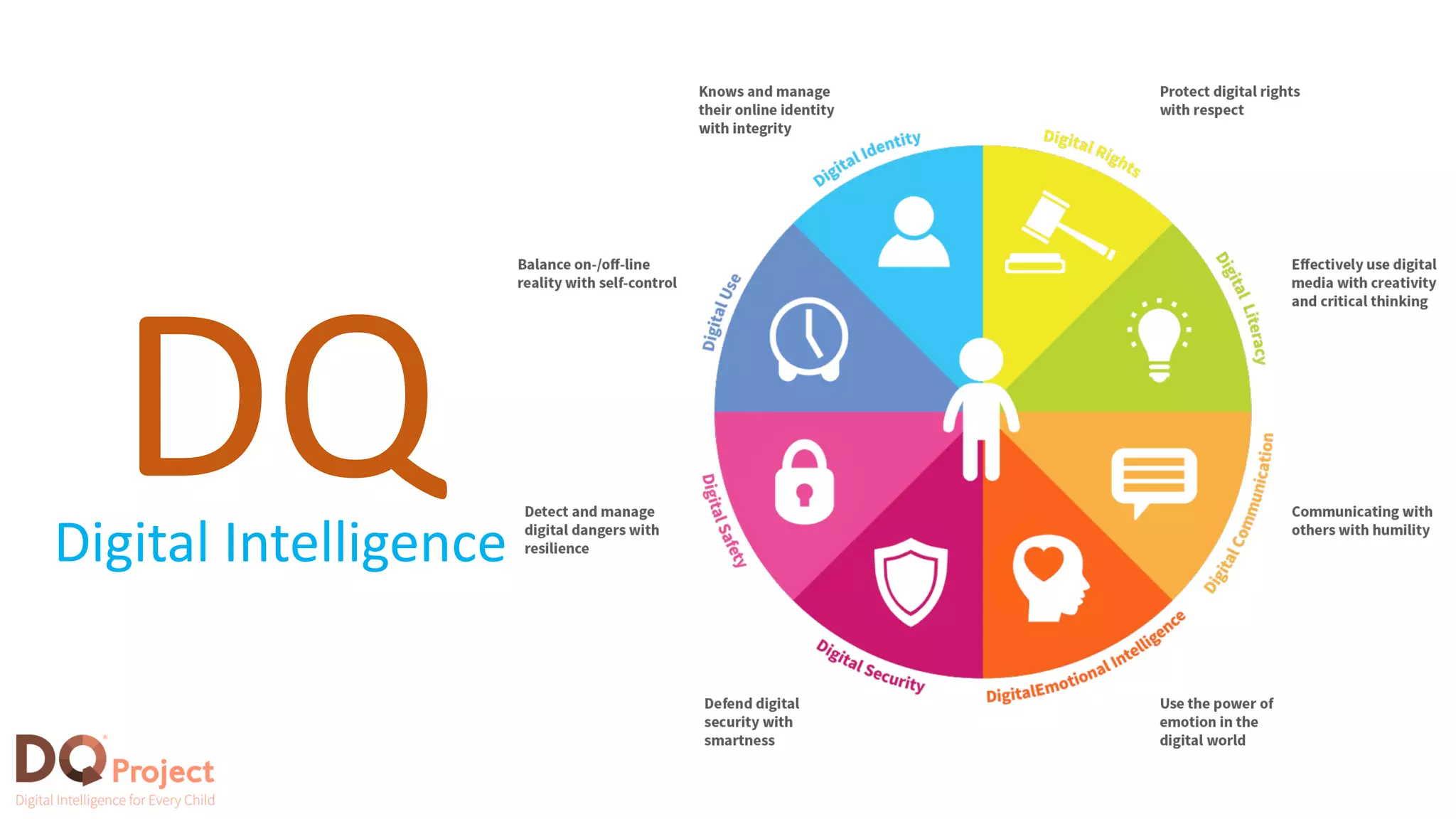 Digital Intelligence
DQ