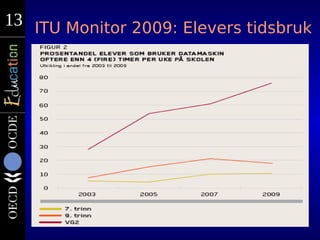 13
13 ITU Monitor 2009: Elevers tidsbruk
 