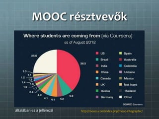 MOOC résztvevők
http://moocs.com/index.php/mooc-infographic/általában ez a jellemző
 
