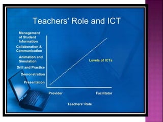 ICT inputs & role of teacher | PPTX