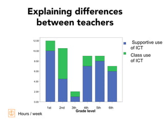1st 2nd 3th 4th 5th 6th
Grade level
0.00
2.00
4.00
6.00
8.00
10.00
12.00
Supportive use
of ICT
Class use
of ICT
Explaining differences
between teachers
Hours / week
 