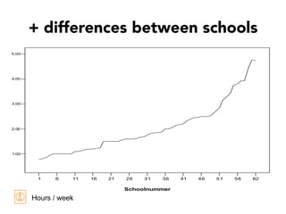 1 6 11 16 21 26 31 36 41 46 51 56 62
Schoolnummer
1.00
2.00
3.00
4.00
5.00
+ differences between schools
Hours / week
 