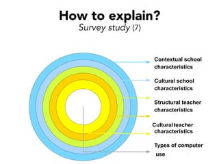 Types of computer
use
Culturalteacher
characteristics
Structural teacher
characteristics
Cultural school
characteristics
Contextual school
characteristics
How to explain?
Survey study (7)
 