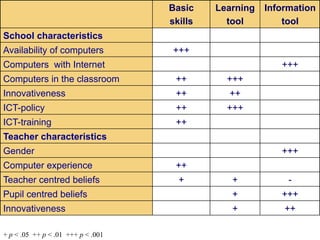 Basic
skills
Learning
tool
Information
tool
School characteristics
Availability of computers +++
Computers with Internet +++
Computers in the classroom ++ +++
Innovativeness ++ ++
ICT-policy ++ +++
ICT-training ++
Teacher characteristics
Gender +++
Computer experience ++
Teacher centred beliefs + + -
Pupil centred beliefs + +++
Innovativeness + ++
+ p < .05 ++ p < .01 +++ p < .001
 