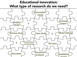 Delphi
study
Case study
Surveys
Intervention
study
Qualitative
Concept
paper
Review study
Performance
based-tests
Document
analysis
interviews
Observations
Educational innovation:
What type of research do we need?
?
?
?
 