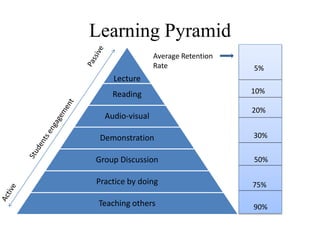 Learning Pyramid
Lecture
Reading
Audio-visual
Demonstration
Group Discussion
Practice by doing
Teaching others
Average Retention
Rate 5%
10%
20%
30%
50%
75%
90%
 