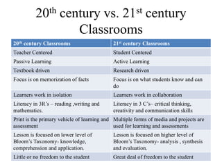 20th century vs. 21st century
Classrooms
20th century Classrooms 21st century Classrooms
Teacher Centered Student Centered
Passive Learning Active Learning
Textbook driven Research driven
Focus is on memorization of facts Focus is on what students know and can
do
Learners work in isolation Learners work in collaboration
Literacy in 3R’s – reading ,writing and
mathematics.
Literacy in 3 C’s– critical thinking,
creativity and communication skills
Print is the primary vehicle of learning and
assessment
Multiple forms of media and projects are
used for learning and assessments
Lesson is focused on lower level of
Bloom’s Taxonomy- knowledge,
comprehension and application.
Lesson is focused on higher level of
Bloom’s Taxonomy- analysis , synthesis
and evaluation.
Little or no freedom to the student Great deal of freedom to the student
 