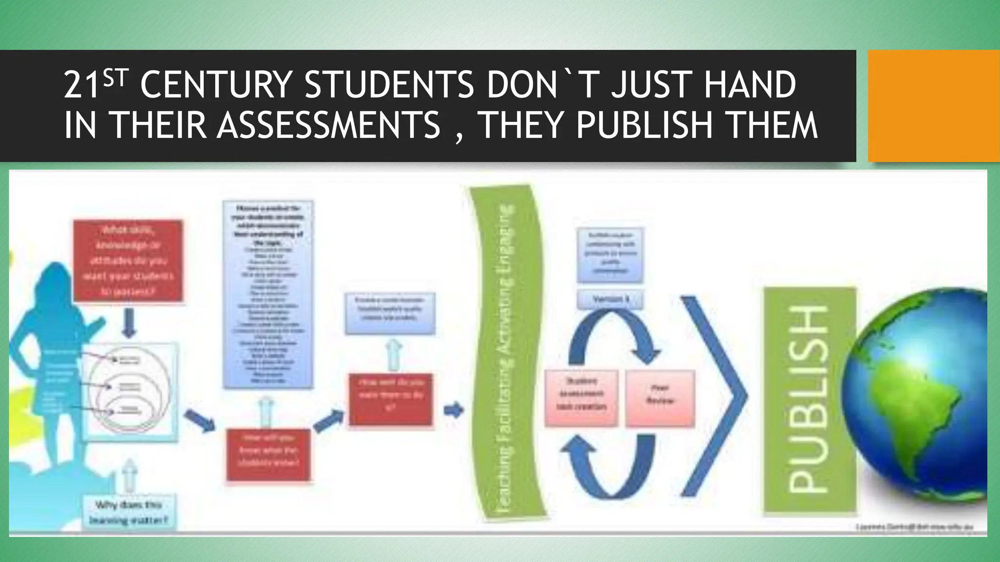 21ST CENTURY STUDENTS DON`T JUST HAND
IN THEIR ASSESSMENTS , THEY PUBLISH THEM