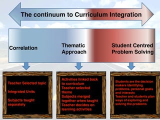 The continuum to Curriculum Integration




Correlation              Thematic                 Student Centred
                         Approach                 Problem Solving




                         Activities linked back
                                                   Students are the decision
Teacher Selected topic   to curriculum             makers identifying
                         Teacher selected          problems, personal goals
Integrated Units         theme                     and interests
                         Subjects merged           Teacher and students plan
Subjects taught          together when taught      ways of exploring and
separately               Teacher decides on        solving the problems
                         learning activities
 