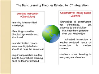 Constructivist-Inquiry based
Learning
-knowledge is constructed,
not transmitted. Let
students do the activities
that help them generate
their own knowledge
-directed instruction is
teacher centered; hands on
instruction is student
centered
-students show learning in
many ways and modes
The Basic Learning Theories Related to ICT Integration
Directed Instruction
(Objectivism)
-learning is transmitted
knowledge.
-Teaching should be
directed, systematic and
structured
-standardization means
accountability (students
should all pass the same test
-inquiry approaches are too
slow to be practical; learning
must be teacher directed
 