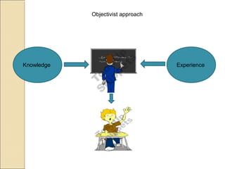 Objectivist approach
Knowledge Experience
 