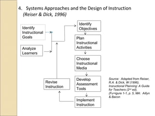 4. Systems Approaches and the Design of Instruction
(Reiser & Dick, 1996)
Identify
Instructional
Goals
Analyze
Learners
Identify
Objectives
Plan
Instructional
Activities
Choose
Instructional
Media
Develop
Assessment
Tools
Implement
Instruction
Revise
Instruction
Source: Adapted from Reiser,
R.A. & Dick, W (1996),
Insructional Planning: A Guide
for Teachers (2nd
ed),
(Fu=igure 1-1, p. 5, MA: Aillyn
& Bacon
 