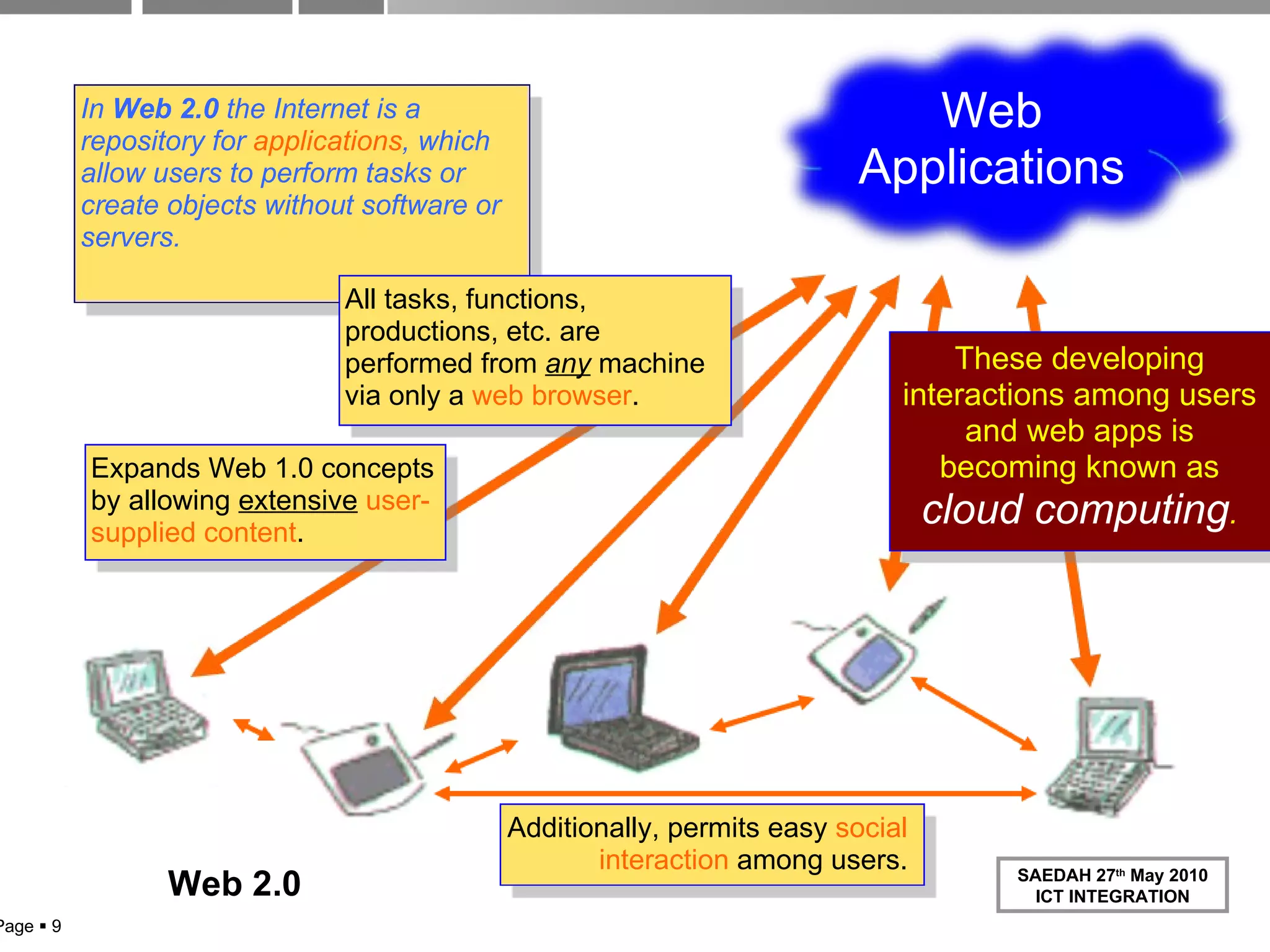 Web 2.0 Web Applications In  Web 2.0  the Internet is a repository for  applications , which allow users to perform tasks or create objects without software or servers. Expands Web 1.0 concepts by allowing  extensive   user-supplied content . Additionally, permits easy  social interaction  among users. All tasks, functions, productions, etc. are performed from  any   machine via only a  web browser . These developing interactions among users and web apps is becoming known as  cloud computing . Page     