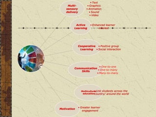 Multi-
sensory
delivery
• Text
• Graphics
• Animation
• Sound
• Video
Active
Learning
• Enhanced learner
interest
Cooperative
Learning
• Positive group
• Social interaction
Communication
Skills
• One-to-one
• One-to-many
• Many-to-many
Multicultural
education
• Link students across the
country/ around the world
Motivation
• Greater learner
engagement
 