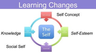 Knowledge Self-Esteem
Learning Changes
Self Concept
Social Self
 