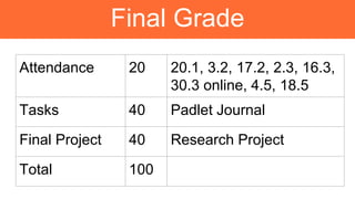Final Grade
Attendance 20 20.1, 3.2, 17.2, 2.3, 16.3,
30.3 online, 4.5, 18.5
Tasks 40 Padlet Journal
Final Project 40 Research Project
Total 100
 