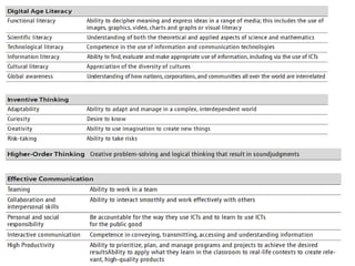 A Road Map For 21st Century Learninghttp://www.p21.org/route21/