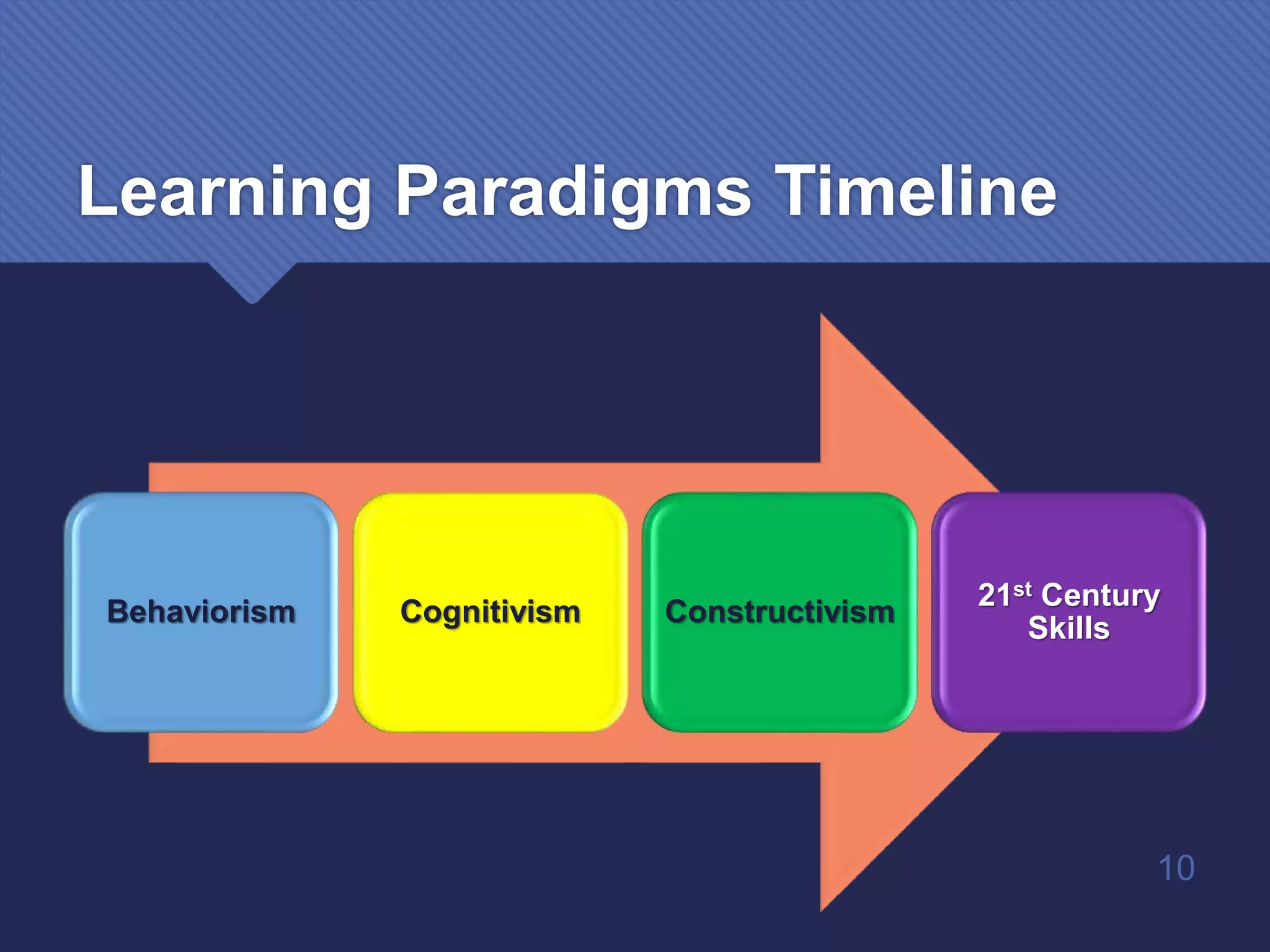 Learning Paradigms Timeline
Behaviorism Cognitivism Constructivism
21st Century
Skills
10
 