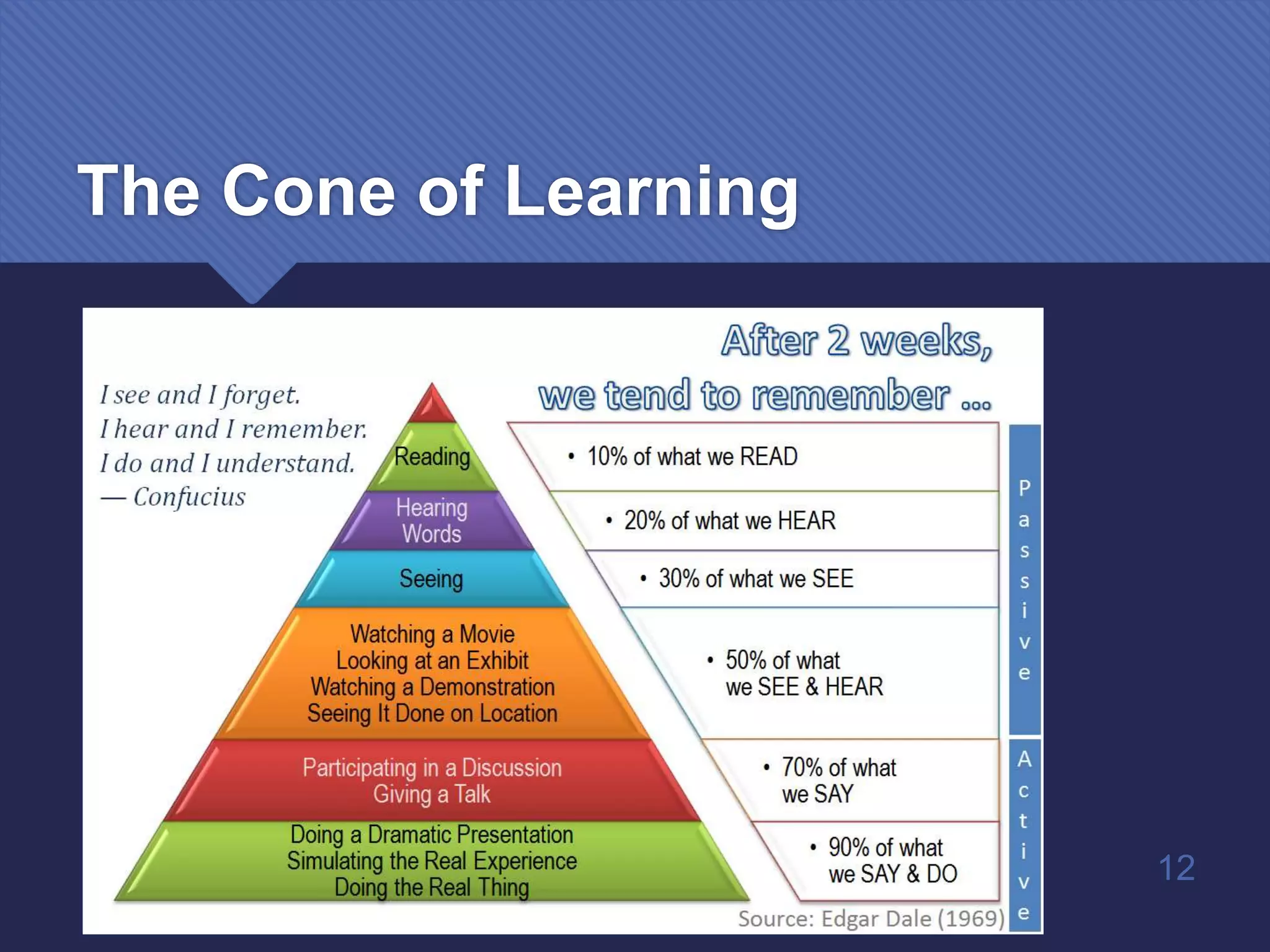 12
The Cone of Learning
 