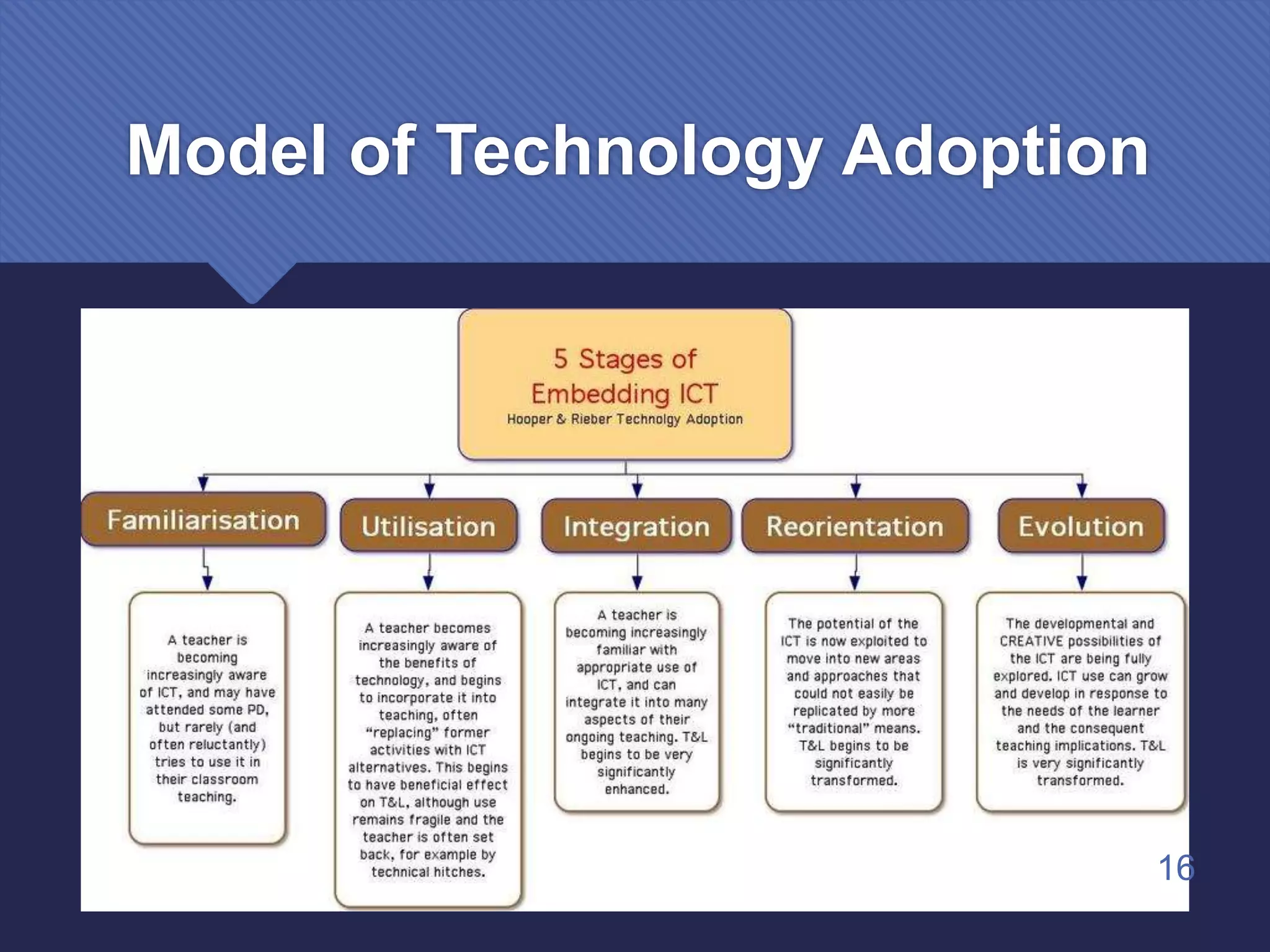 Model of Technology Adoption
16
 